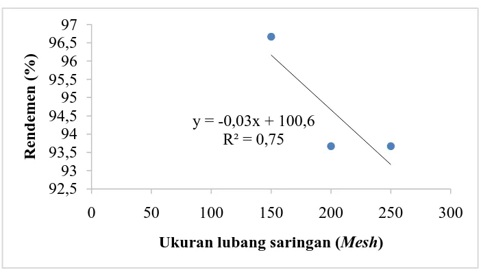 Gambar 2. Grafik hubungan ukuran lubang saringan dengan rendemen 