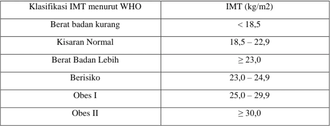 Tabel 2.9 Klasifikasi IMT selama hamil 