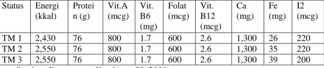 Tabel 2.12 Makanan sumber folat, zat besi, kalsium, iodium, dan  vitamin B12 
