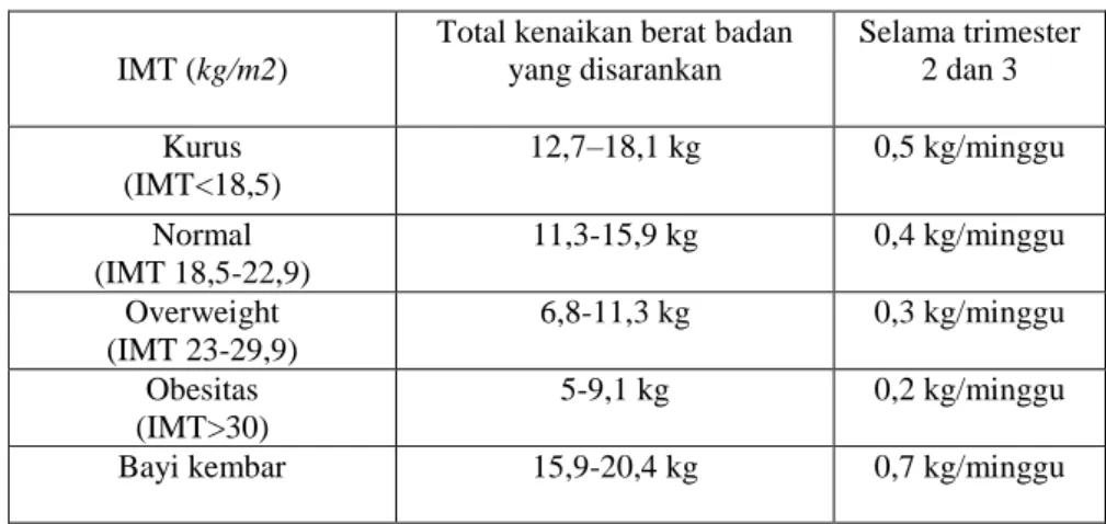 Tabel 2.1 Peningkatan Berat Badan Selama Hamil 