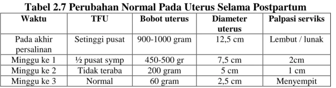 Tabel 2.7 Perubahan Normal Pada Uterus Selama Postpartum 