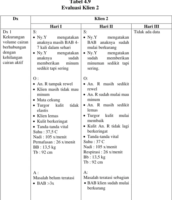 Tabel  di  atas  menjelaskan  bahwa  pada  klien  1  dilakukan  asuhan  keperawatan  selama  3  hari  di  puskesmas  Puuwatu  evaluasi  pada  klien  1  menunjukan  diagnosa  keperawatan  diare  berhubungan  dengan  proses  infeksi  inflamasi  di  usus    t