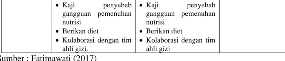Tabel  di  atas  menjelaskan  bahwa  pada  klien  2  dilakukan  asuhan  keperawatan  selama  2  hari  di  Rumah  Sakit  Islam  Siti  Khadijah  evaluasi  pada  klien  2  menunjukan  terdapat  2  diagnosa  keperawatan  yang  teratasi  sebagian  yaitu  diagno
