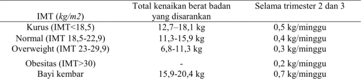 Tabel 2.2 Peningkatan Berat Badan Selama Hamil