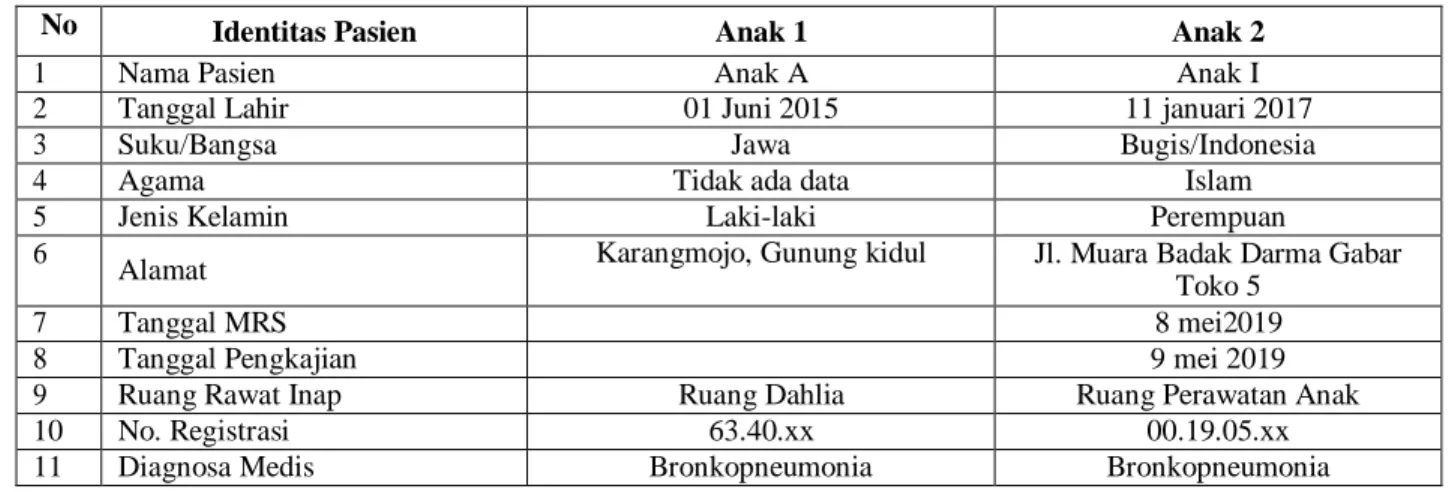 Tabel 4.1 Hasil Anamnesis Biodata Pasien Anak dengan Bronkopneumonia 