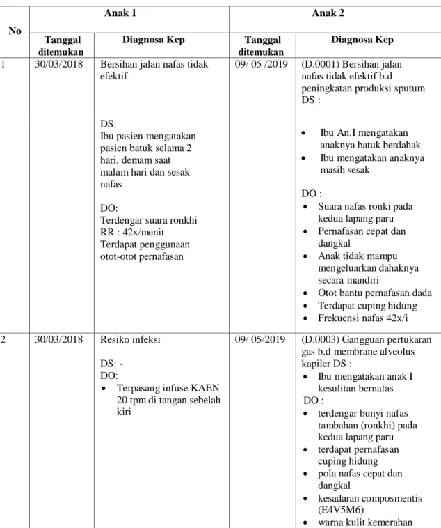 Tabel 4.6 Daftar Diagnosa Keperawatan Pasien Anak dengan  Bronkopneumonia  