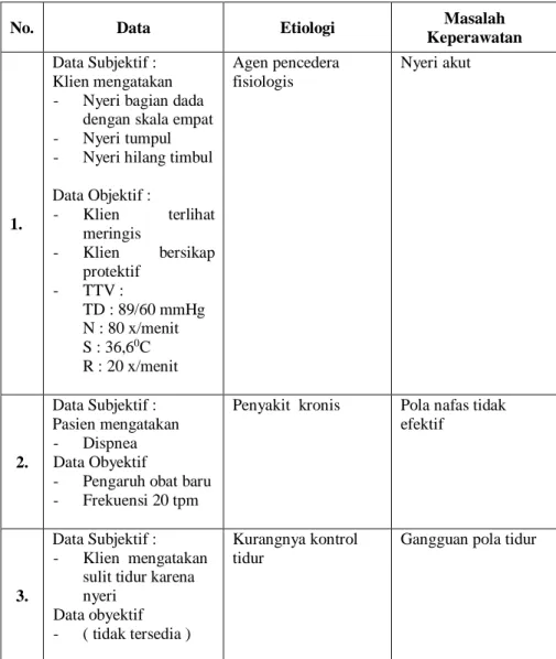 Tabel 4.6 Analisa Data Pada Klien 2 dengan Ca Paru di ruang kemoterapi  