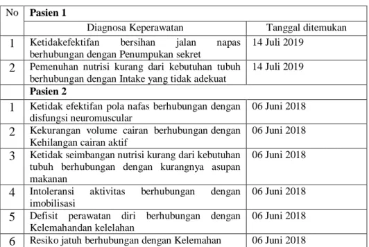 Tabel  4.6Intervensi  Pasien  dengan  PNEUMONIA  di  RS.Bhayangkara Drs.Titus Ully Kupang Tahun 2019  pada  pasien  1  dan  di  RSUD  Dr