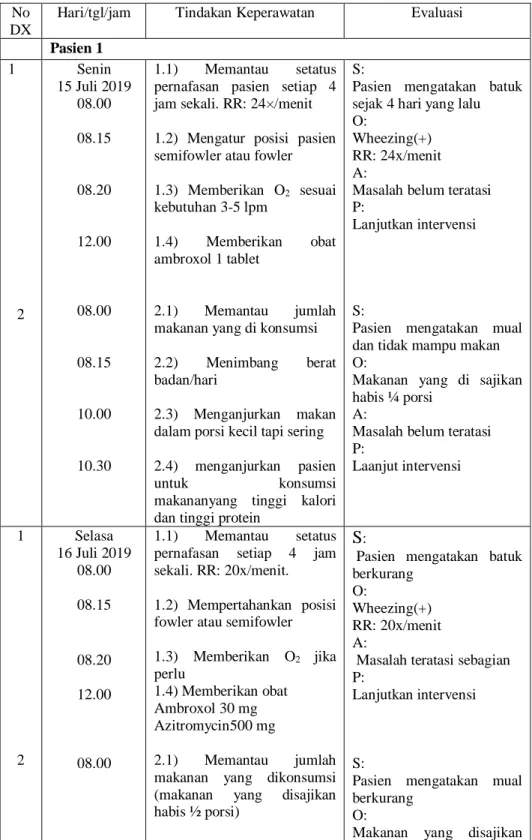 Tabel  4.6  Implementasi  Pasien  dengan  PNEUMONIA  di  RS.Bhayangkara Drs.Titus Ully Kupang Tahun 2019  pada pasien 1  
