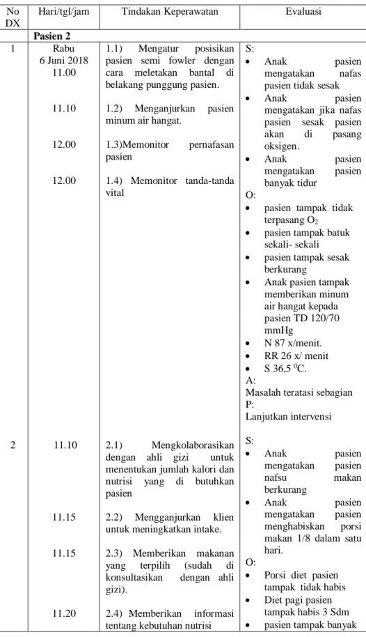 Tabel 4.7  Implementasi Pasien dengan PNEUMONIA di RSUD Dr. 