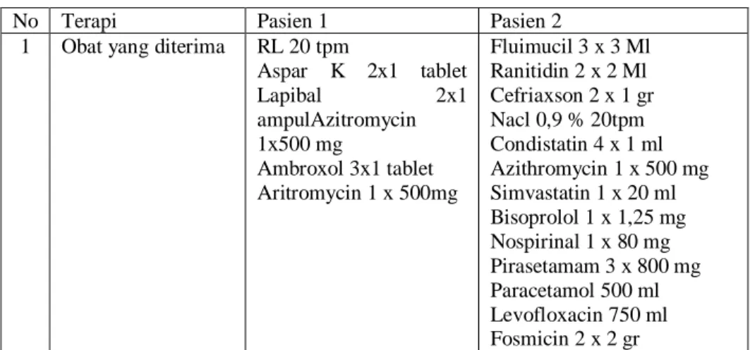 Tabel  4.4  Analisa  data  Pasien  dengan  PNEUMONIA  di  RS.Bhayangkara  Drs.Titus  Ully  Kupang  Tahun  2019  pada  pasien  1  dan  di  RSUD  Dr
