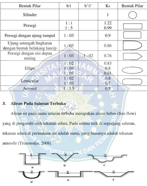 Tabel 1.  Pengaruh panjang dan lebar pilar terhadap koefisien factor (Ks) 