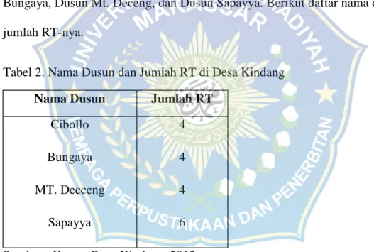 Tabel 2. Nama Dusun dan Jumlah RT di Desa Kindang  Nama Dusun  Jumlah RT 