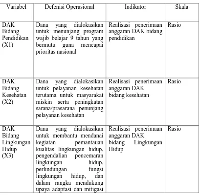 Tabel 3.2 Defenisi Operasional Variabel dan Skala Pengukuran 