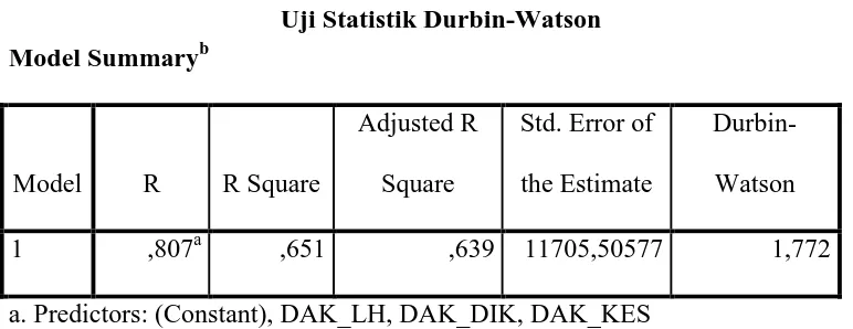 Tabel 4.4 Uji Statistik Durbin-Watson 