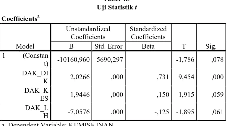 Tabel 4.5 Uji Statistik 