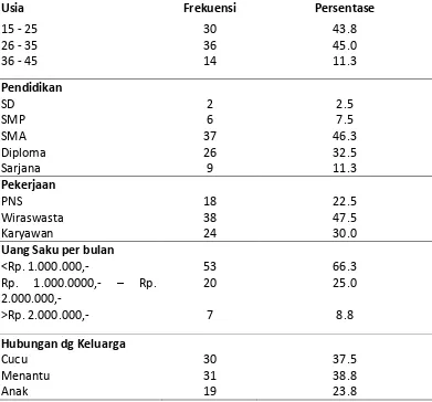 Tabel 1 Distribusi frekuensi dan persentase berdasarkan data demografi responden 