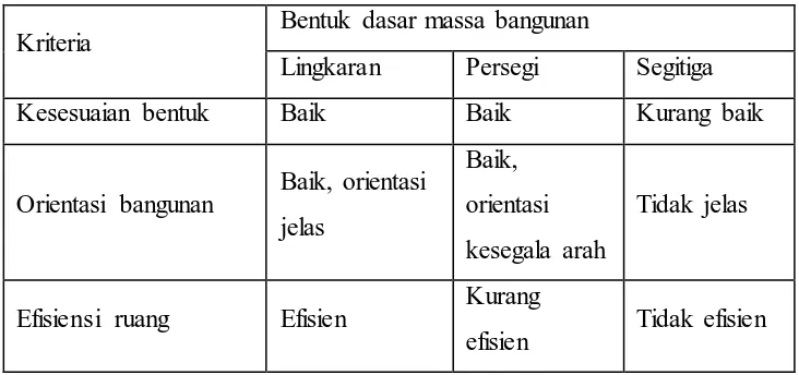 Tabel 4.7 Analisa Bentuk Dasar Bangunan 