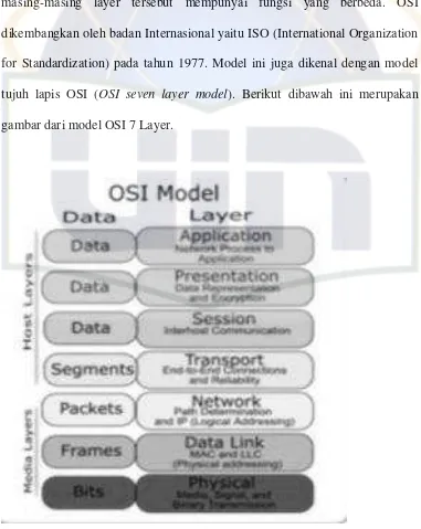 gambar dari model OSI 7 Layer. 