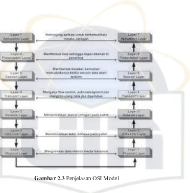 Gambar 2.3 Penjelasan OSI Model 