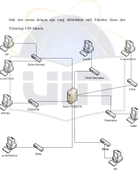 Gambar 4.1 Topologi Jaringan Fakultas Sains dan Teknologi 