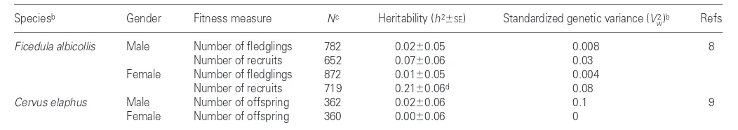 Table 1. Estimates of the genetic variance of fitness from two natural populationsa