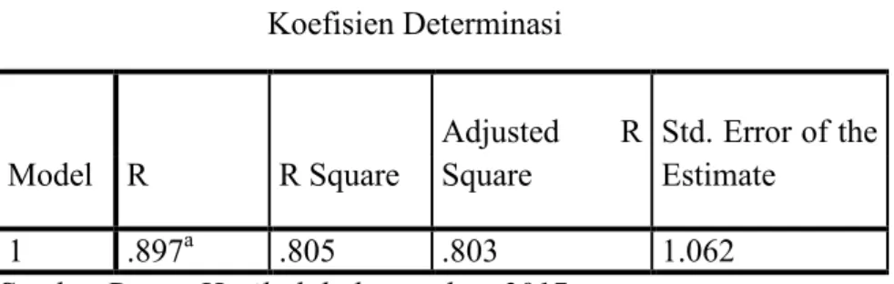Tabel 16 Koefisien Determinasi