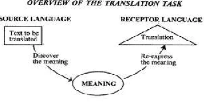 Figure 2.2 Translation Process