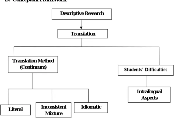 Figure 2.3 Conceptual Framework