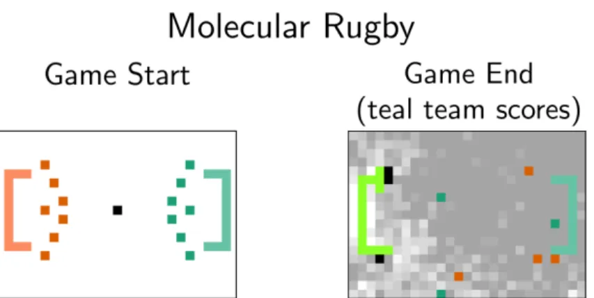 Figure 2.7: Molecular rugby. Each player submits rules defining how their team interacts with the field