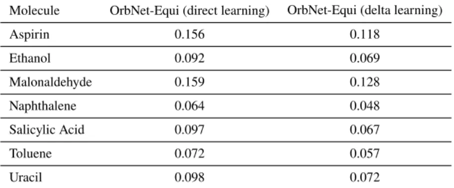 Table 3.3: OrbNet-Equi test force MAEs (in kcal/mol/Å) on the original MD17 dataset using 1000 training geometries.