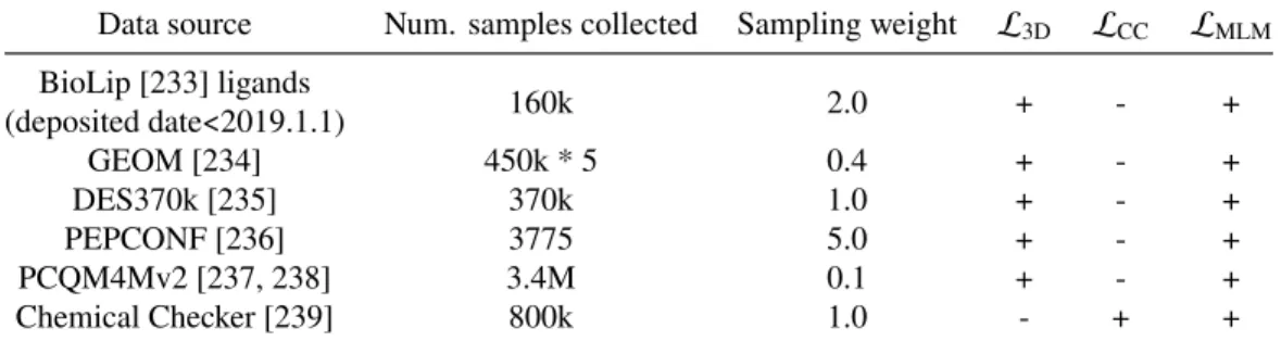 Table 4.2: Composition of the dataset used for pretraining the small-molecule encoder.
