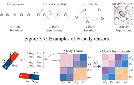 Figure 3.7: Examples of 𝑁 -body tensors.
