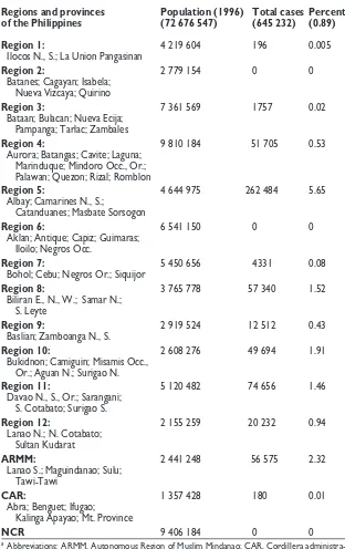 Table 1. Regional and provincial estimation of ﬁlariasis compiled by the NationalFilariasis Control Program (1963–1996), based on the presence of microﬁlaremia onthick blood smearsa