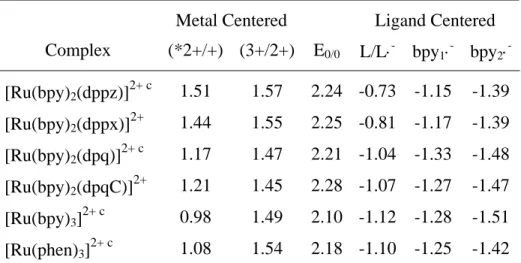 Table 2.1.  Electrochemical Data a  and E 0/0 b for Ruthenium Complexes. 