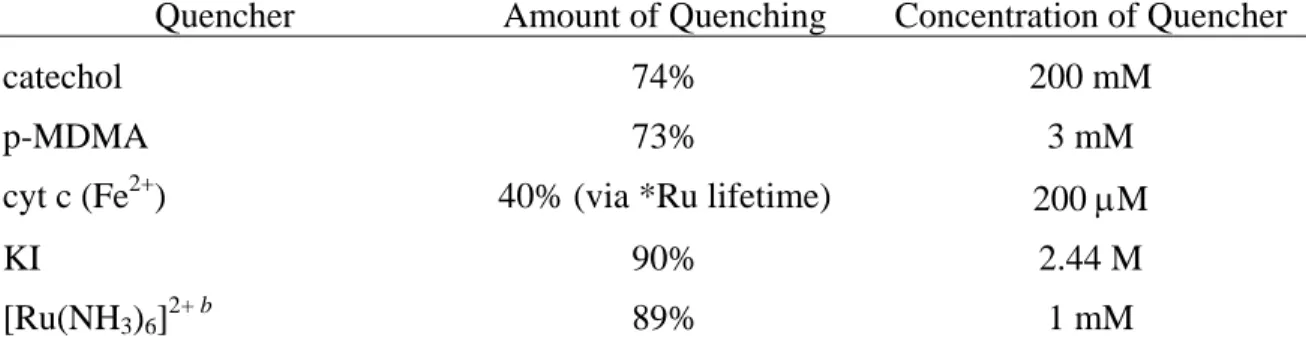 Table 3.2.  Fluorescence Quenching Data for *[Ru(phen) 2 (dppz)] 2+  by Electron  Donating Molecules