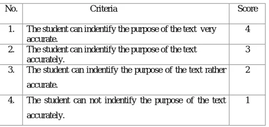 Figure 3.3. Scoring of Creative Comprehension (The purpose of the text)