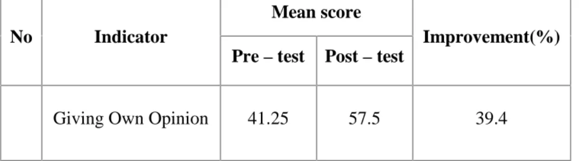 Table 4.1: The Improvement of the Students’ Reading in Critical Comprehension No Indicator