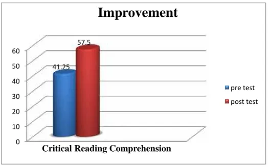 Figure 4.1: The Increase of the Students in Critical Reading Comprehension