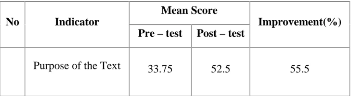 Figure 4.2: The Improvement of the Students’ Creative Reading Comprehension After  being  calculated  the students’  result in  critical  and  creative  reading comprehension above, reseracher calculated the mean score of pretest and post-test of critical 
