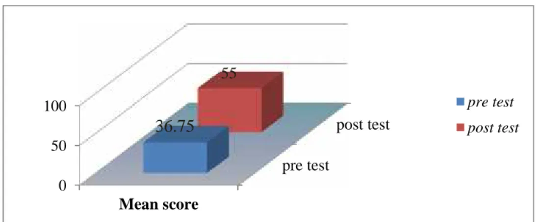 Figure 4.3: The Mean Score  of Pre-test  and Post-test of  Critical  and  Creative Reading Comprehension