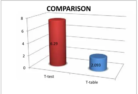 Figure 4.4: The Comparison Between the Students’ T-test and T-table
