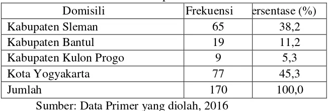 Tabel 4.4 Karakteristik Responden Berdasarkan Domisili  