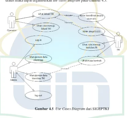 Gambar 4.5 Use Cases Diagram dari SIGEPTKI 