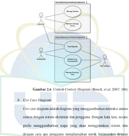Gambar 2.6 Contoh Context Diagram (Booch, et al, 2007: 160) 
