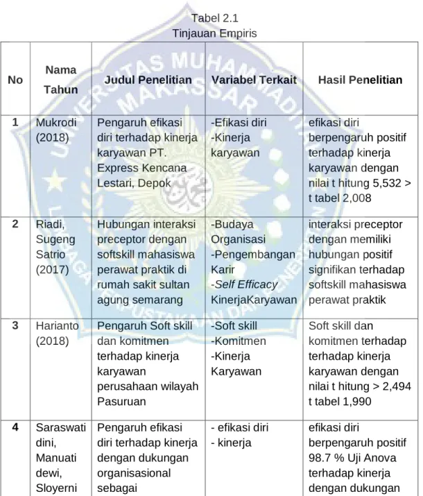 Tabel 2.1  Tinjauan Empiris 