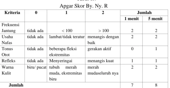 Tabel 6.7  Apgar Skor By. Ny. R 
