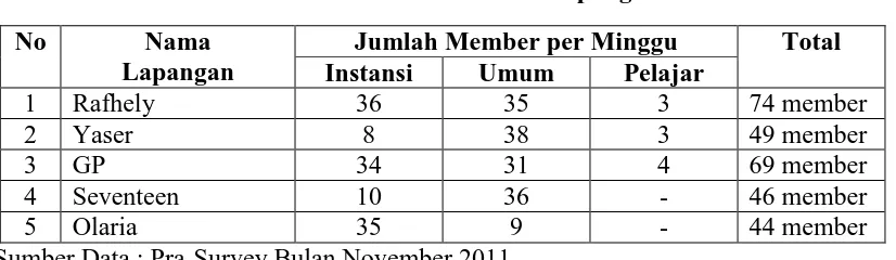 Tabel 1.3 Perbedaan Jumlah Member Lapangan Futsal 