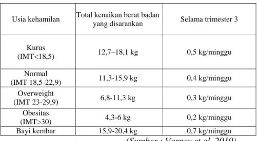 Tabel 2.3 Peningkatan Berat Badan Selama Kehamilan 
