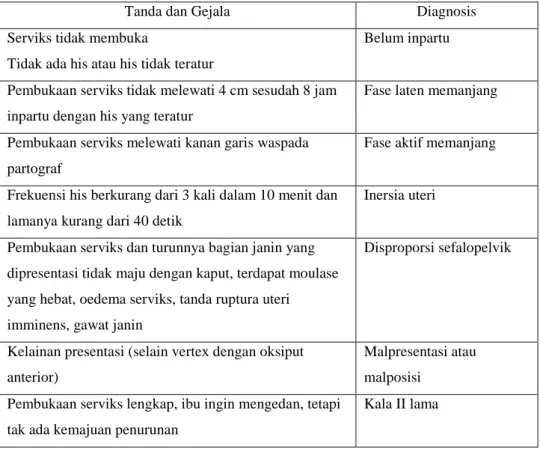 Tabel 2.8 Tanda gejala dan diagnosis persalinan lama 